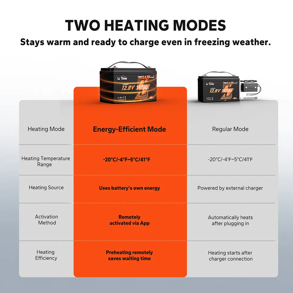 LiTime 12V 165Ah Smart Self Heating Lithium Battery for RV and Camping - Image 3