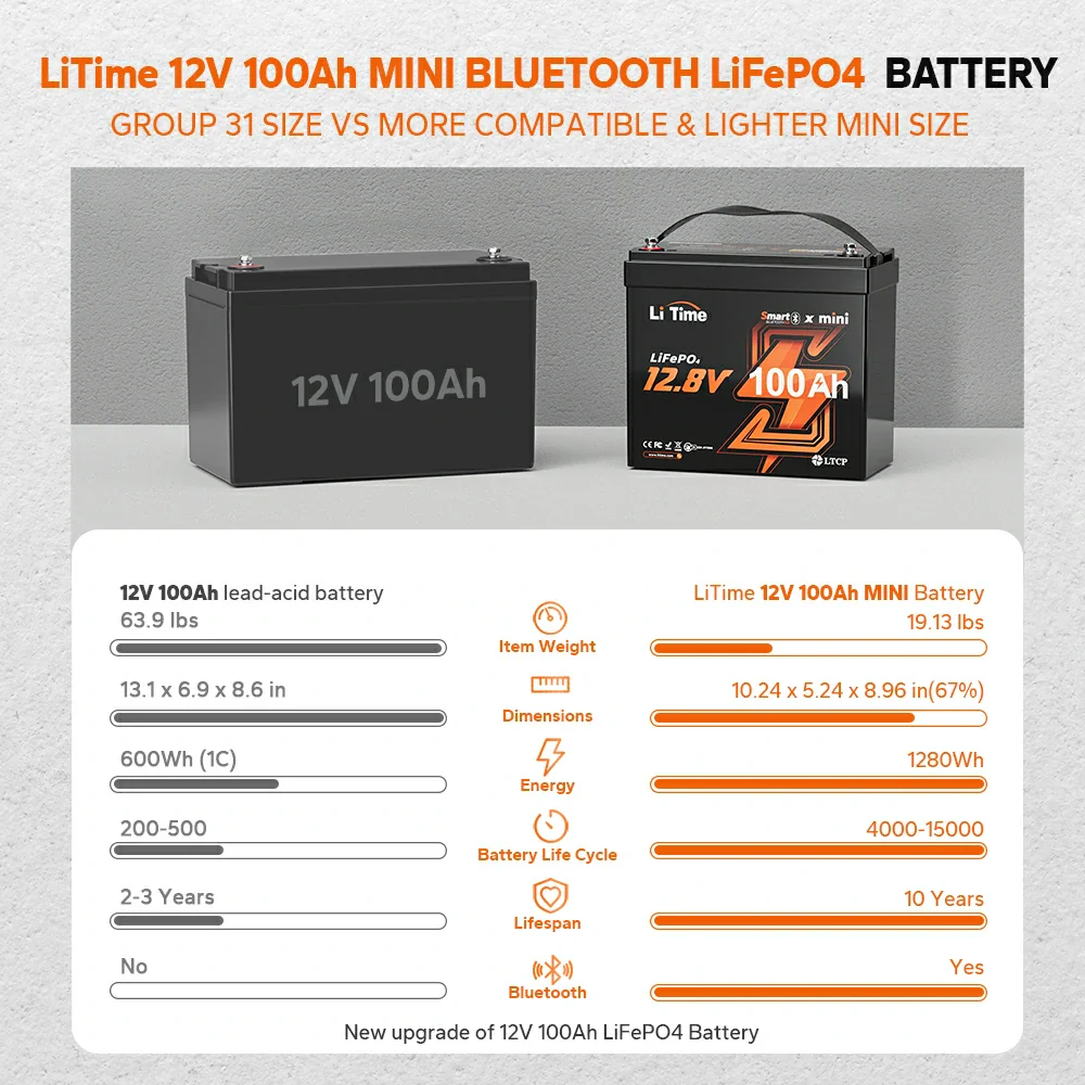 ✅Like New✅LiTime 12 Volt 100Ah Mini Smart - Small 12V Bluetooth Battery - Image 11
