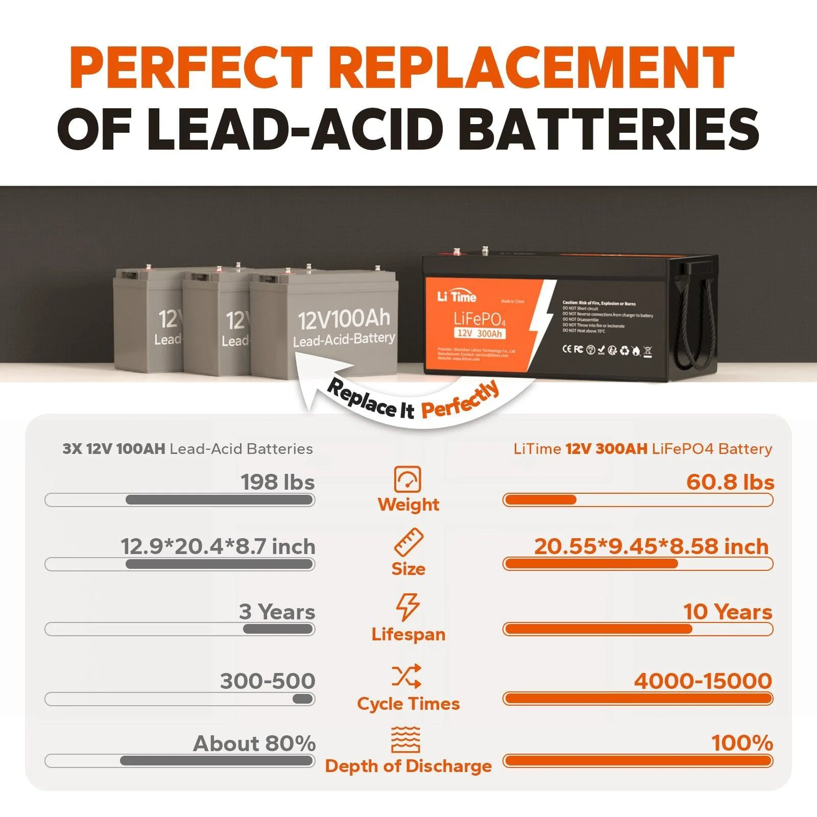 ✅Like New✅LiTime 12V 300Ah LiFePO4 Lithium Battery - Image 3