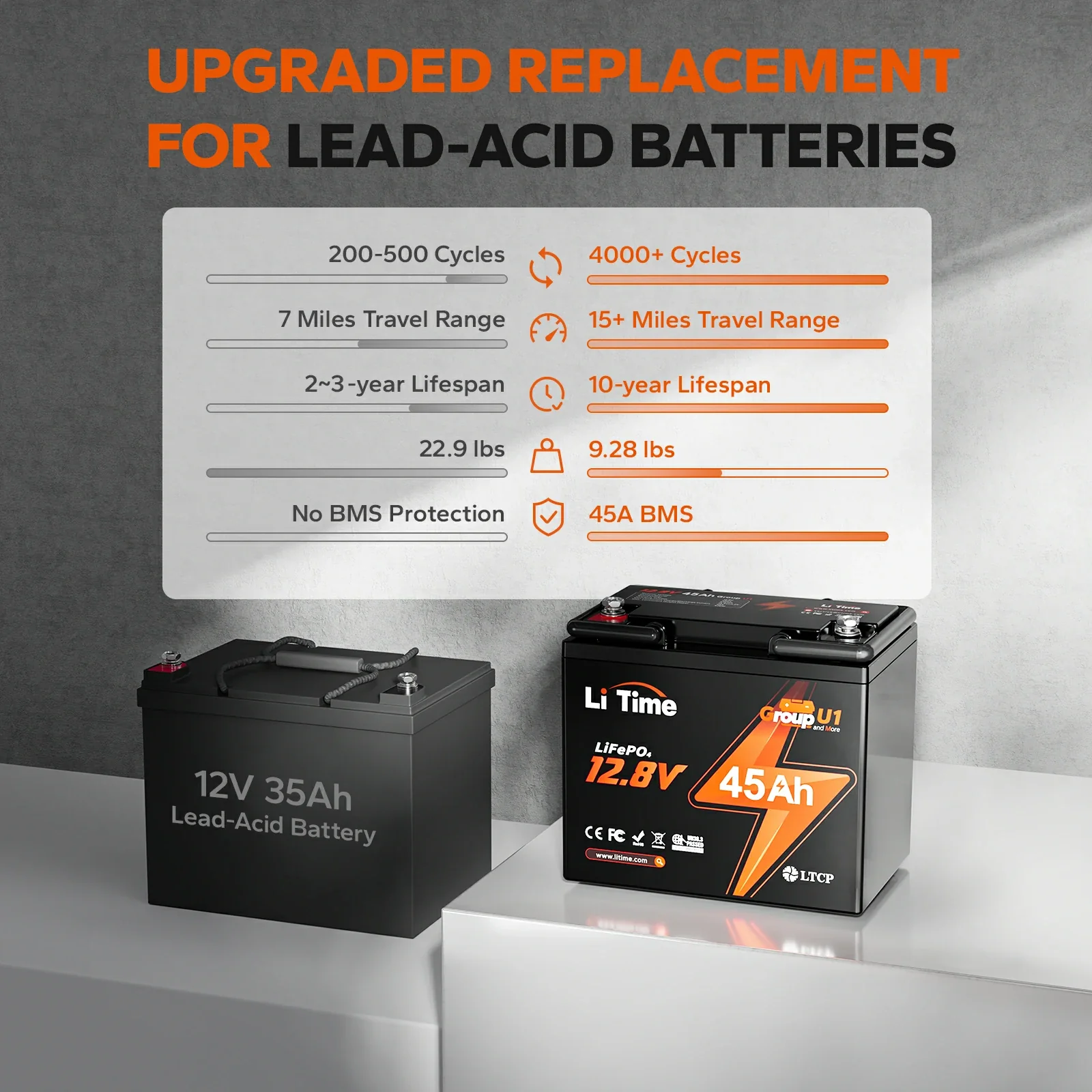 ✅Like New✅LiTime 12V 45Ah U1 Lithium Battery for Trolling Motor, Wheelchair & Mobility Scooter - Image 5