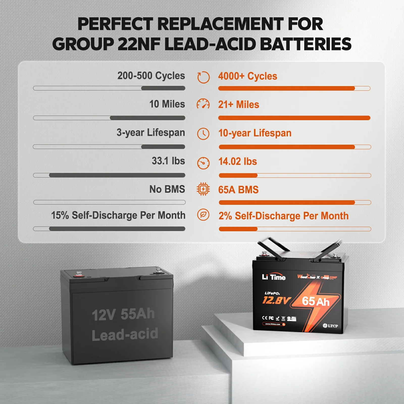 ✅Like New✅LiTime 12V 65Ah 22NF Lithium Battery for Trolling Motor, Heavy Duty Power Wheelchair, Mobility Scooter - Image 7