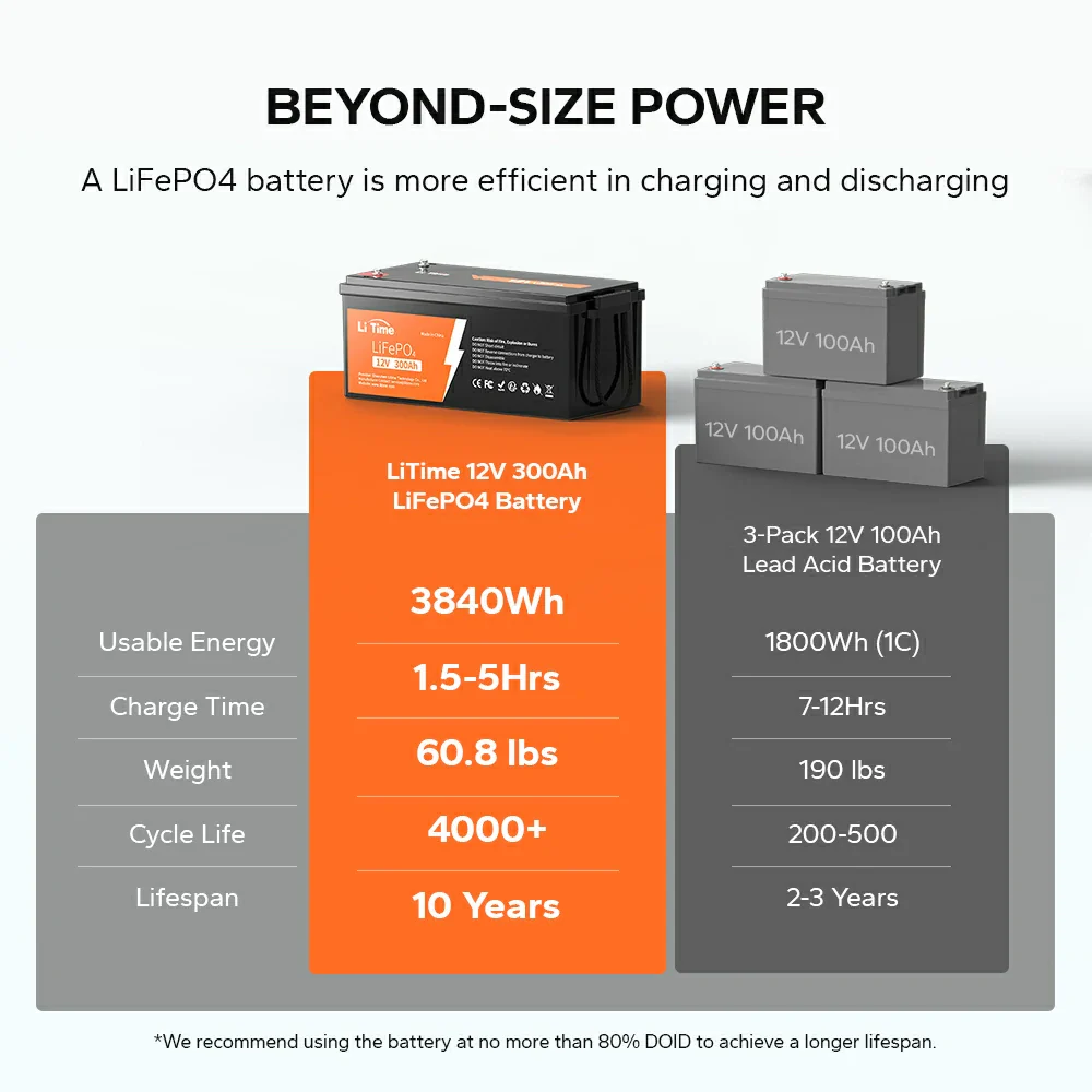 LiTime 12V 300Ah LiFePO4 Lithium Battery for RV - Image 6
